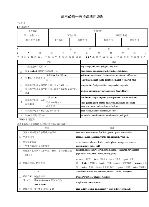 高三英语复习指导-中学英语语法网络图.docx