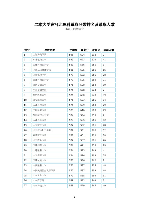 2014年全国二本大学在河北理科录取分数排名及录取人数