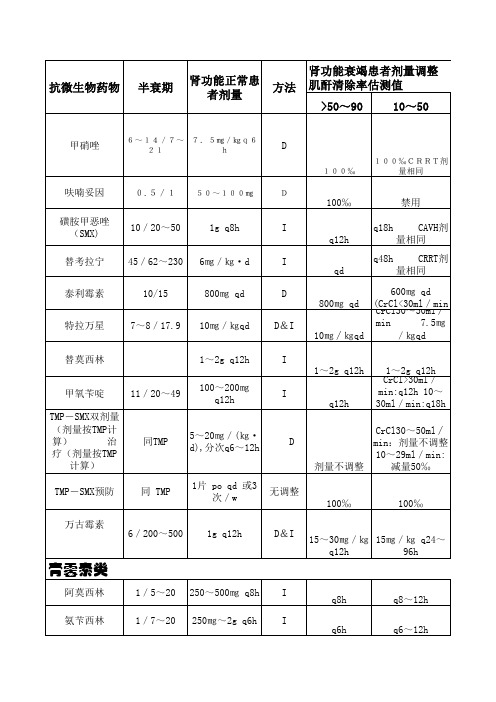 肾功能受损的成人患者的抗感染药物剂量调整