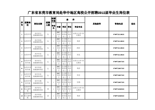 %8E中地区高校公开招聘2012届毕业生岗位表