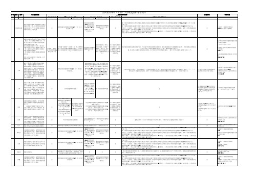 全国重点城市(省级)人防配建面积标准统计
