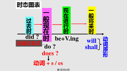 英语四种时态PPT课件