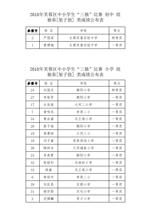 2018年长沙市芙蓉区三独比赛参赛成绩公布表
