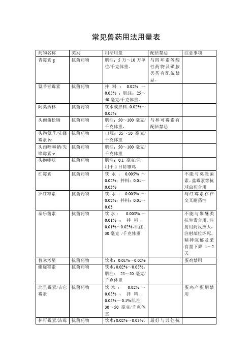 常见兽药用法用量表