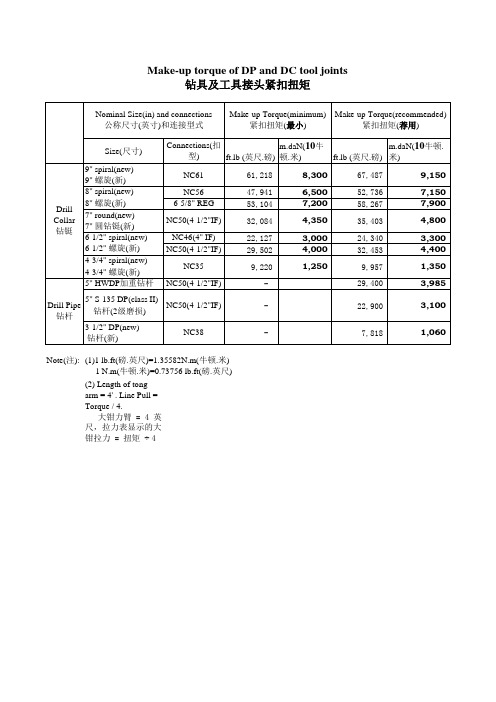 钻杆钻铤基本数据表