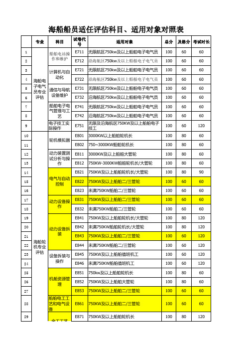 海船船员实操评估科目、适用对象和试卷代号对照表