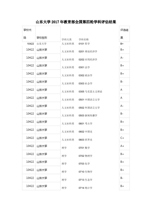 山东大学2017年教育部全国第四轮学科评估结果