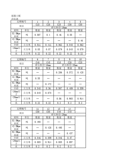 混凝土常用配合比表