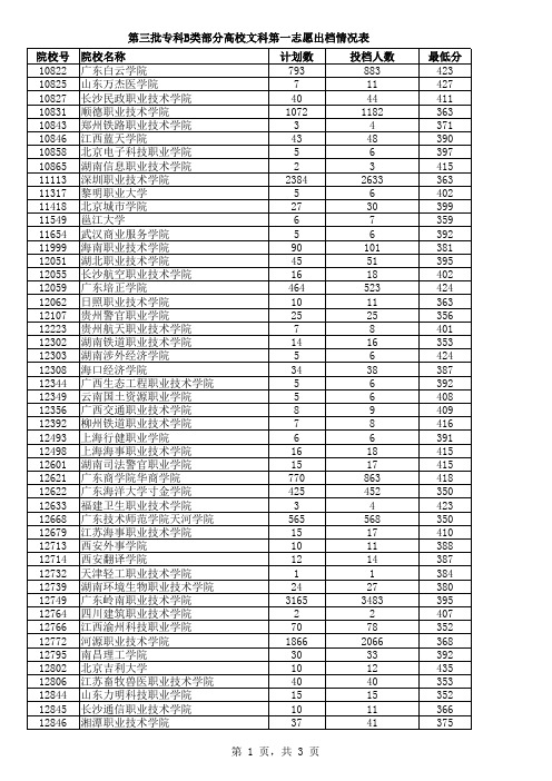 第三批专科B类文科普通类第一志愿出档情况表