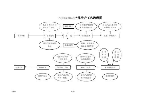 化妆品瓶装产品生产工艺流程图