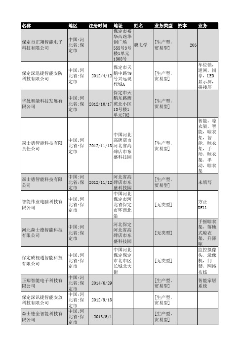2018年保定市智能科技企业名录46家
