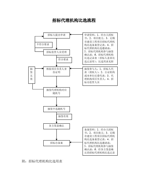 招标代理机构比选流程