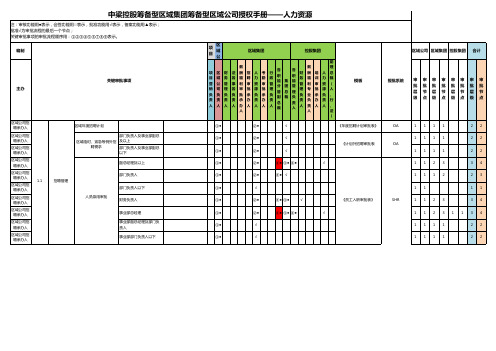 国内标杆地产集团  人力资源  筹备型区域集团筹备型区域公司授权手册(人力资源)V3.0