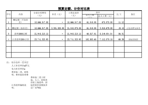 93定额与2000定额人工费对比