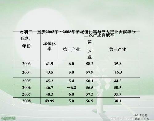 2019高考地理二轮练习资料：3第四章章末整合提升_图文