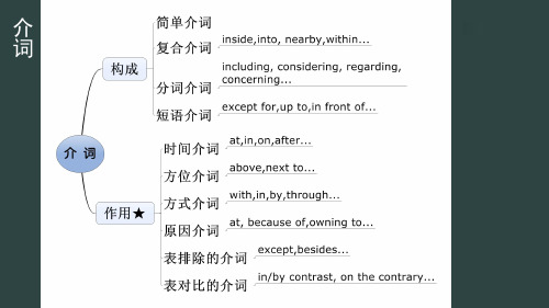 介词用法详解