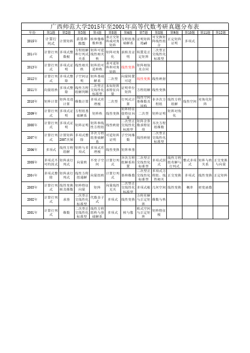 广西师范大学2001年至2015年高等代数考研真题分布表