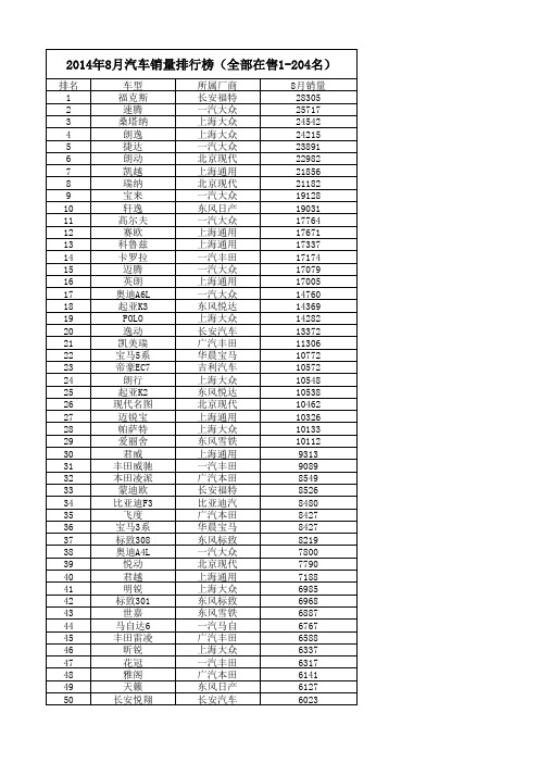 2014年8月汽车销量排行榜(全部在售1-204名)