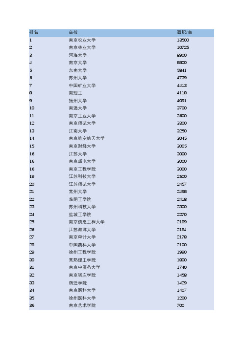 2020江苏大学面积排行榜