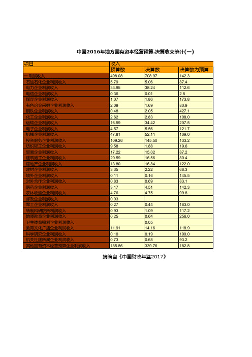 中国财政年鉴2017数据：中国2016年地方国有资本经营预算.决算收支统计(一)