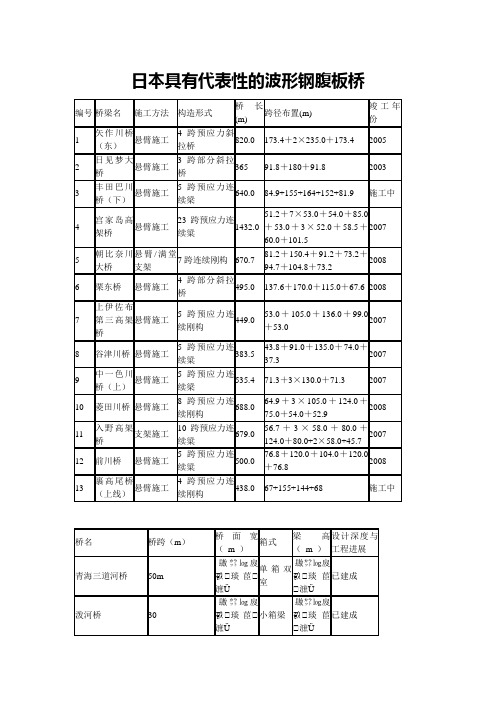 日本具有代表性的波形钢腹板桥