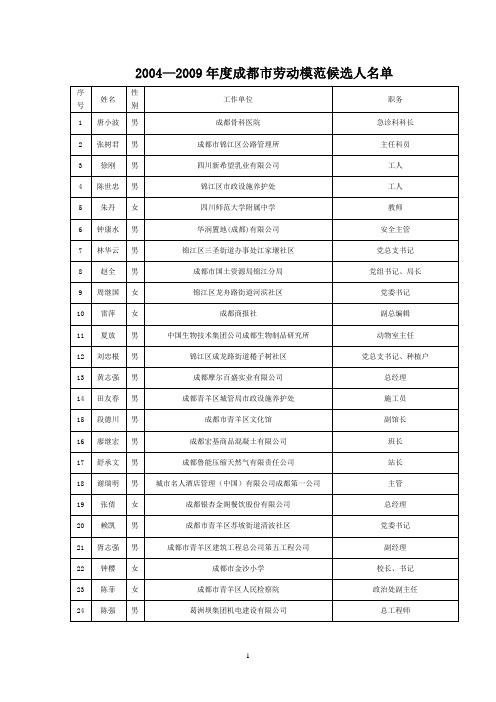 20042009年度成都市劳动模范候选人名单