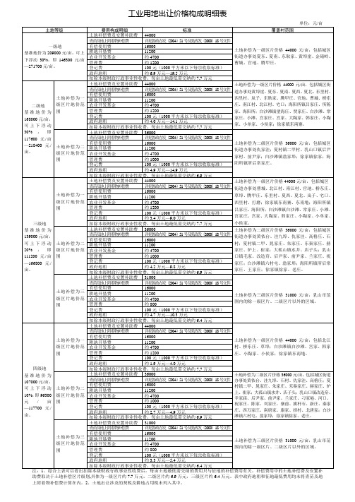 土地出让明细