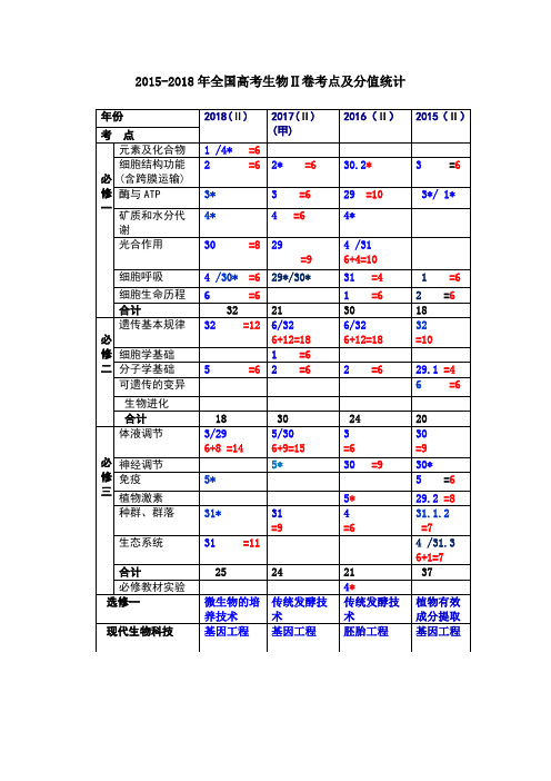 2015-2018年全国高考生物试题考点及分值统计