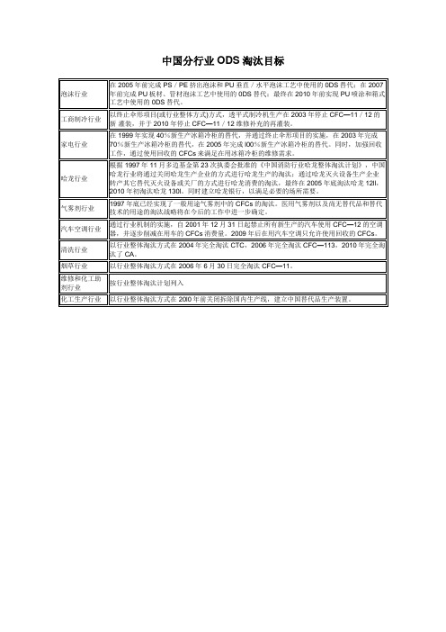中国分行业ODS淘汰目标