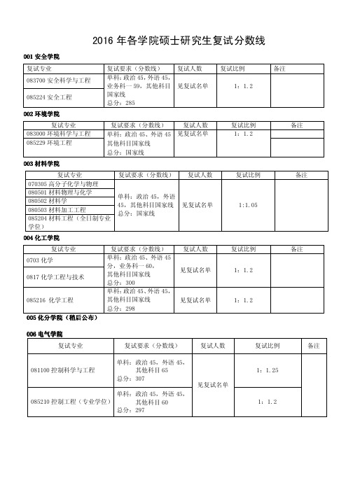 南京工业大学研究生复试分数线