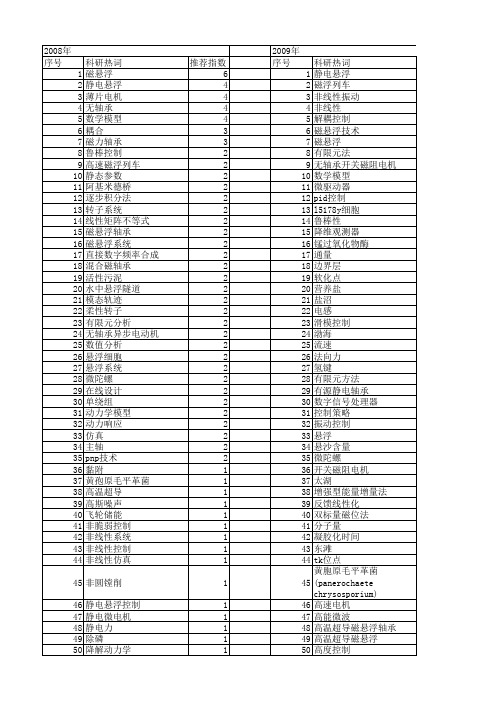 【国家自然科学基金】_悬浮控制_基金支持热词逐年推荐_【万方软件创新助手】_20140801