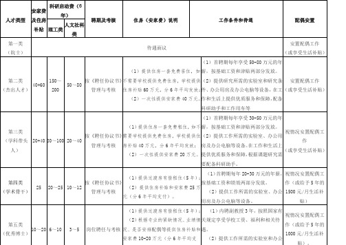 江西理工大学全职引进人才享受优惠待遇参照表(税前)a