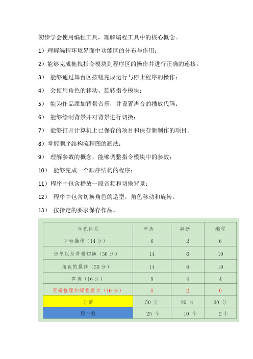 scratch考级1级电子学会编程等级考试一级(知识点概述及题型配比)