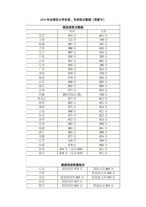 2010年全国各高校录取分数线