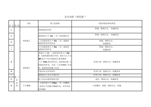 安全风险”四色图“