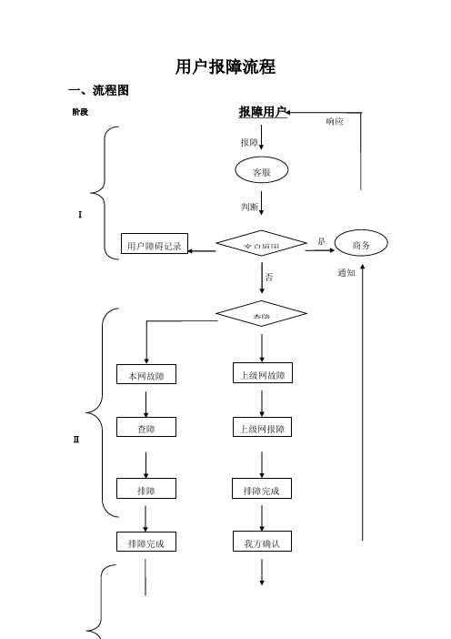 报障处理流程