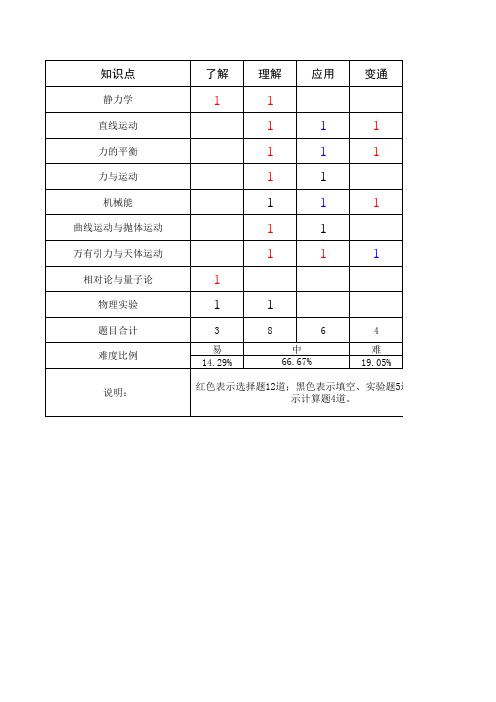 2010级高一期末物理考试双向细目表