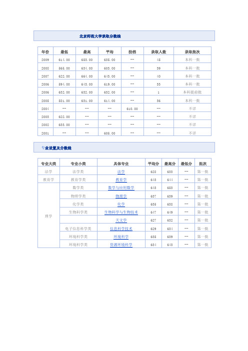 北京师范大学录取分数线