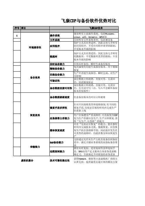 飞康CDP容灾方案与备份软件方案的对比