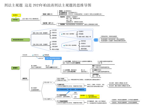 刑法主观题 法考思维导图