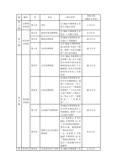 2013-中级经济法大纲
