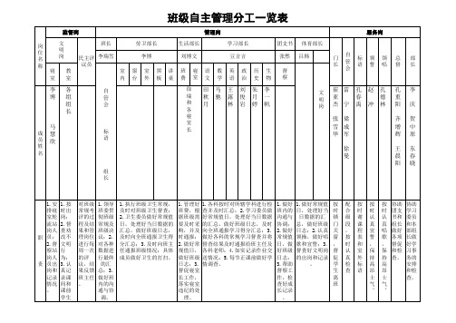 初一(18)班级自主管理分工表