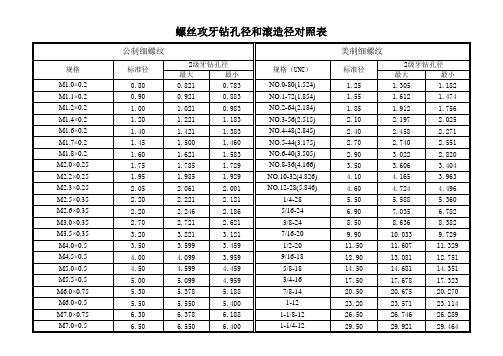 螺丝攻牙钻孔径和滚造径对照表