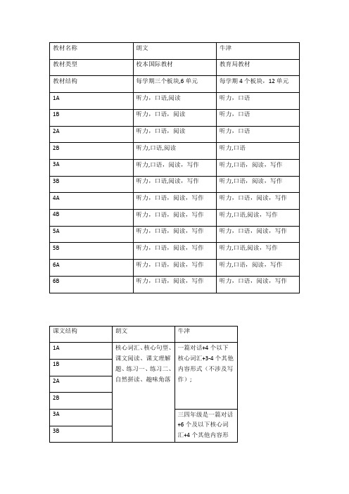 朗文牛津教材对比【范本模板】