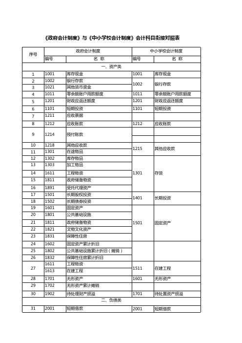 《政府会计制度》与《中小学会计制度》会计科目衔接对照表