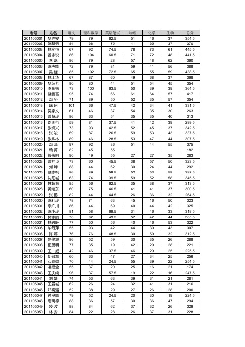 始兴中学  惠一摸始兴中学理科成绩(无口语)