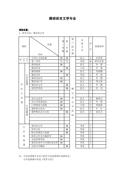 俄语语言文学专业.