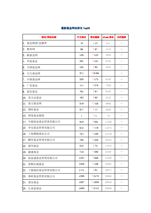 最新基金网站排名Top50