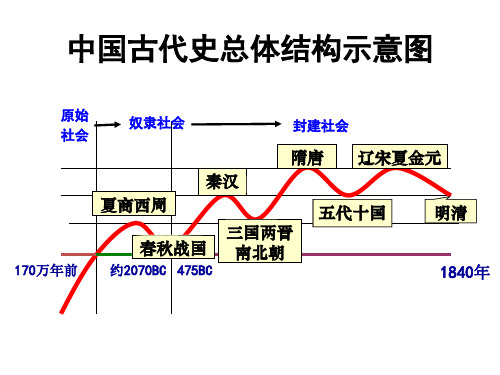 第一节  先秦时期概况