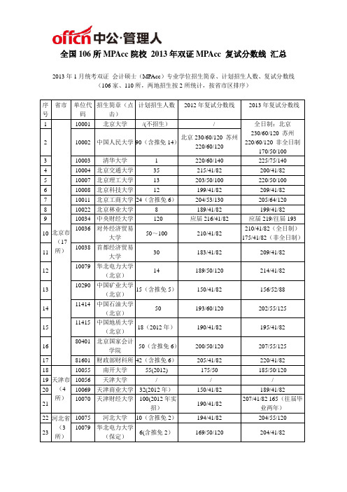 全国106所MPAcc院校 2013年双证MPAcc 复试分数线 汇总